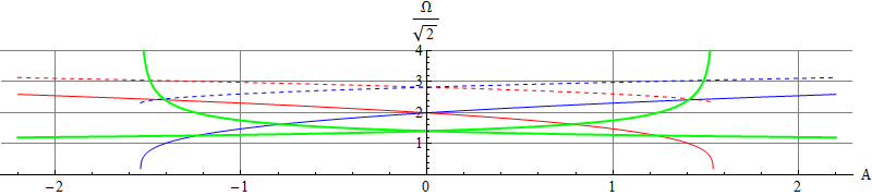 Frequencies